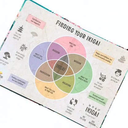Ikigai Workbook Journal visual chart highlighting the concept of finding your Ikigai through passion, mission, vocation, and profession.
